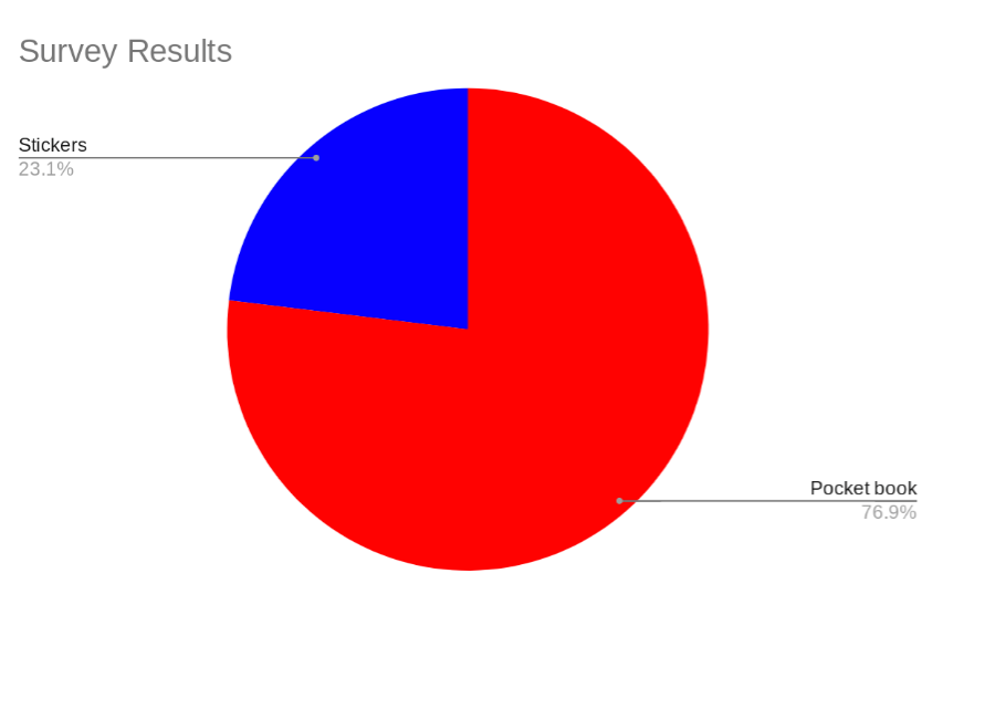 The survey results